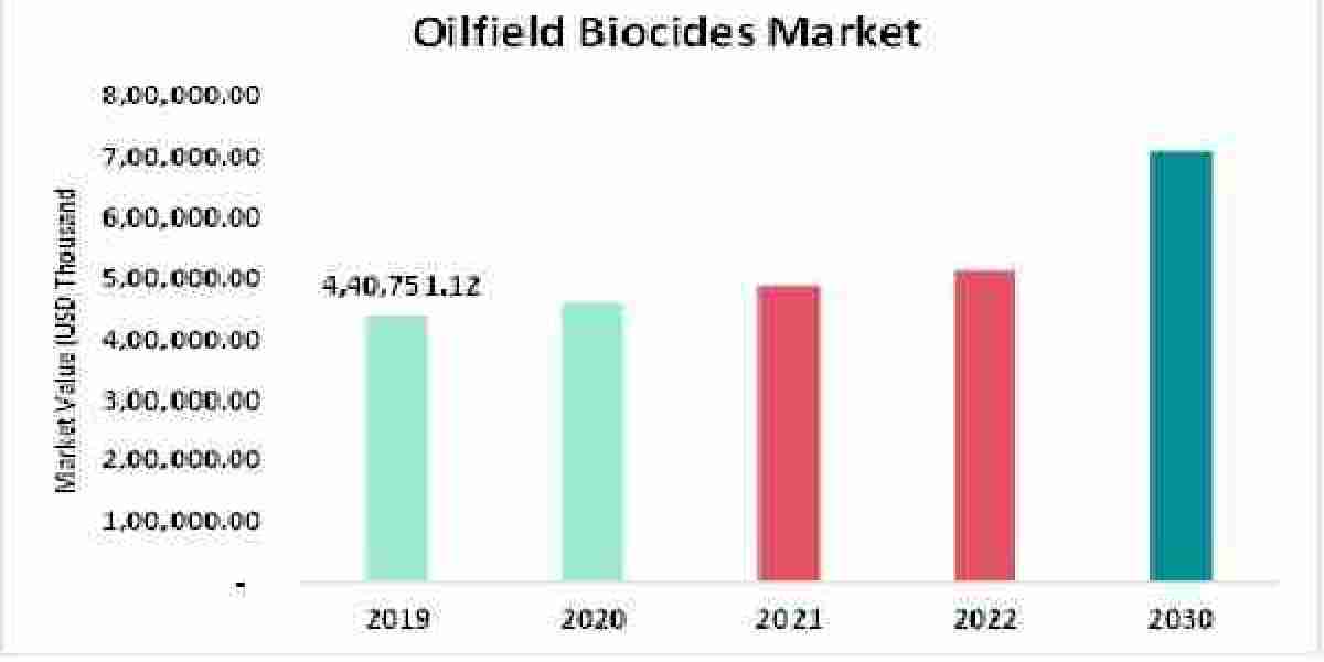 Oilfield Biocides Market is Surge to Witness Huge Demand at a CAGR of 6.4% during the forecast period 2030