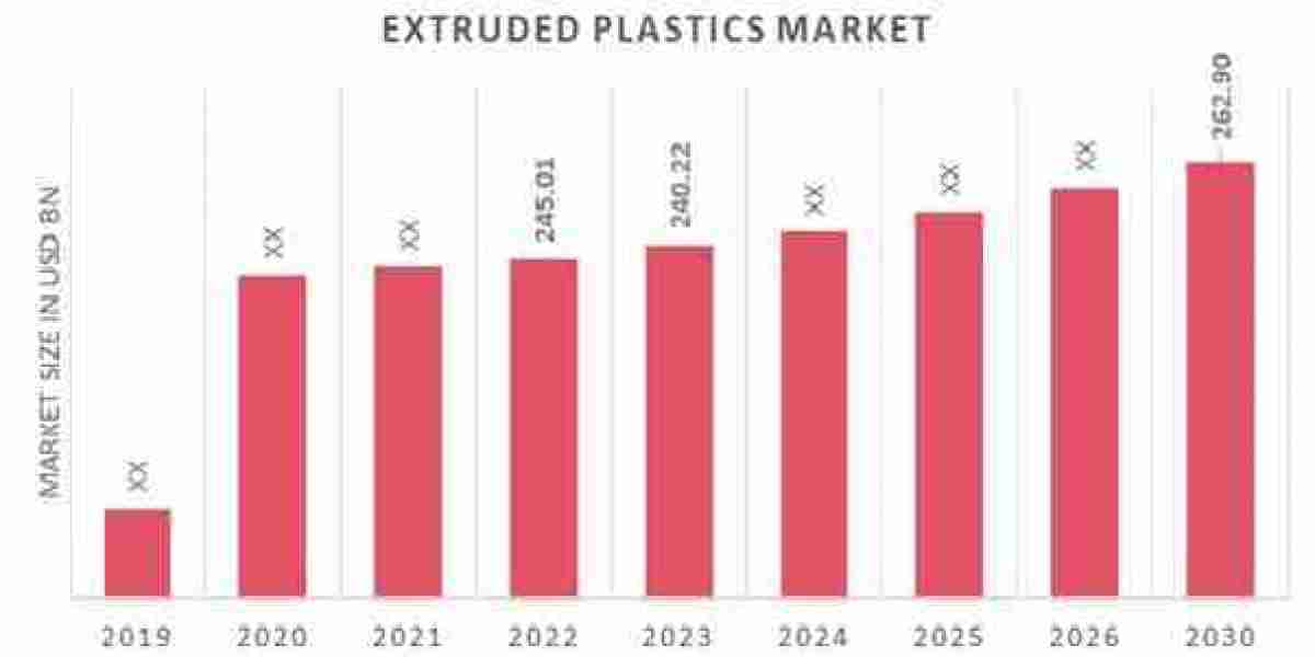 Extruded Plastics Market, Applications and Market– Industry Analysis, Size, Share, Growth and Forecast 2030